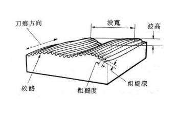 粗糙度